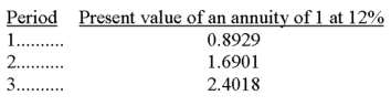 A company is considering the purchase of new equipment for $45,000. The projected after-tax net income is $3,000 after deducting $15,000 of depreciation. The machine has a useful life of 3 years and no salvage value. Management of the company requires a 12% return on investment. The present value of an annuity of 1 for various periods follows: What is the net present value of this machine assuming all cash flows occur at year-end?   