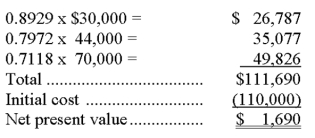 (1) Project Z because its cash flows are received earlier than Project A. (2)   