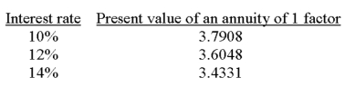 A company is considering a 5-year project. It plans to invest $60,000 now and it forecasts cash flows for each year of $16,200. The company requires a hurdle rate of 12%. Calculate the internal rate of return to determine whether it should accept this project. Selected factors for a present value of an annuity of 1 for five years are shown below:   