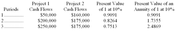 Braybar Company is deciding between two projects. Each project requires an initial investment of $350,000. The projected net cash flows for the two projects are listed below. The revenue is to be received at the end of each year. Braybar requires a 10% return on its investments. The present value of an annuity of 1 and present value of an annuity factors for 10% are presented below. Use net present value to determine which project should be pursued and explain why.   