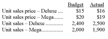 Stanton Co. produces and sells two lines of t-shirts, Deluxe and Mega. Stanton provides the following data. Compute the sales price and the sales volume variances for each product.   