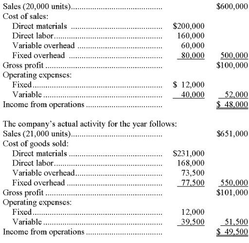 Thomas Co. provides the following fixed budget data for the year: Required: Prepare a flexible budget performance report for the year using the contribution margin format.   