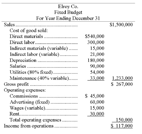 Elroy Co. has prepared the following fixed budget for the year, assuming production and sales of 30,000 units. This level of production represents 80% of capacity. Calculate the following flexible budget amounts at the indicated levels of capacity:     