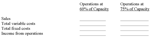 Elroy Co. has prepared the following fixed budget for the year, assuming production and sales of 30,000 units. This level of production represents 80% of capacity. Calculate the following flexible budget amounts at the indicated levels of capacity:     