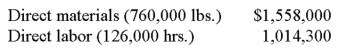 Tiger, Inc. has developed the following standard cost data based on 60,000 direct labor hours, which is 75% of capacity. During the last period, the company operated at 80% of capacity and produced 128,000 units. Actual costs were: Determine the direct materials price and quantity variances and the direct labor rate and efficiency variances. Indicate whether each variance is favorable or unfavorable.       