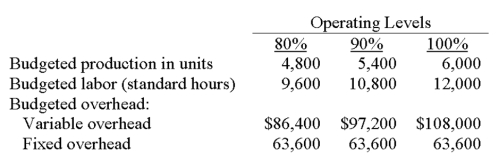 Selected information from Michaels Company's flexible budget is presented below: Michaels Company applies overhead to production at a rate of $31.25 per unit based on a normal operating level of 80% of capacity. For the current period, Michaels Company produced 5,400 units and incurred $62,000 of fixed overhead costs and $96,000 of variable overhead costs. The company used 11,000 labor hours to produce the 5,400 units. Calculate the variable overhead spending and efficiency variances, and the fixed overhead spending and volume variances. Indicate whether each variance is favorable or unfavorable. Variable overhead   