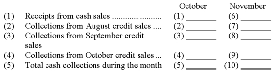 Rich Company's experience shows that 20% of its sales are for cash and 80% are on credit. An analysis of credit sales shows that 50% are collected in the month following the sale, 45% are collected in the second month, and 5% prove to be uncollectible. Calculate items (1) through (10) below:     