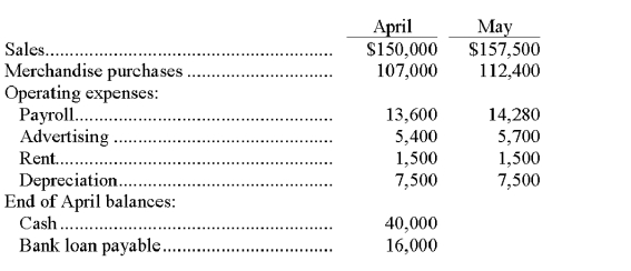 Sweeny Co. is preparing a cash budget for the second quarter of the coming year. The following data have been forecasted: Additional data: (1) Sales are 40% cash and 60% credit. The collection pattern for credit sales is 50% in the month following the sale and 50% in the month thereafter. Total sales in March were $125,000. (2) Purchases are all on credit, with 40% paid in the month of purchase and the balance paid in the following month. (3) Operating expenses are paid in the month they are incurred. (4) A minimum cash balance of $40,000 is required at the end of each month. (5) Loans are used to maintain the minimum cash balance. At the end of each month, interest of 1% per month is paid on the outstanding loan balance as of the beginning of the month. Repayments are made whenever excess cash is available. Prepare the company's cash budget for May. Show the ending loan balance at May 31.   