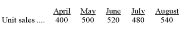 David, Inc., is preparing its master budget for the second quarter. The following sales and production data have been forecasted: Finished goods inventory on March 31: 120 units Raw materials inventory on March 31: 450 pounds Desired ending inventory each month: Finished goods: 30% of next month's sales Raw materials: 25% of next month's production needs Number of pounds of raw material required per finished unit: 4 lb. How many pounds of raw materials should be purchased in April?   