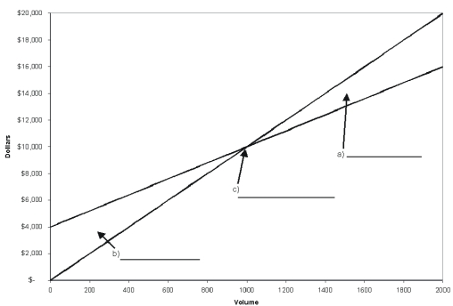 Identify items a, b, and c in the cost-volume-profit graph shown below.   