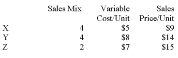 Browning Company sells a mix of three related products. Total fixed costs are $144,000. The following additional information is available for Browning Company. Use the weighted average method to determine the company's break-even point for composite units.   