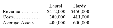 Laurel and Hardy are managers of two product lines for Keaton Company. One of them is a candidate for promotion based on performance. Using the data below, determine who had the better performance using performance measures such as net income, profit margin, and return on assets. Show your calculations and support your answer.   