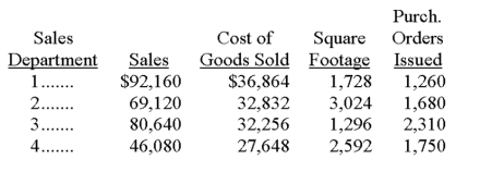 Texas Toys, a retail store, has four sales departments supported by three service departments. Cost and operational data for each department follow: Determine the service department expenses to be allocated to Sales Department 1 for: Advertising ___________________ Maintenance __________________ Purchasing ___________________     
