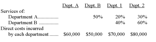 Blower Company is divided into four departments. Departments A and B are service departments and Departments 1 and 2 are operating (production) departments. The services of the two service departments are used by the other departments as follows: Complete the following table:     