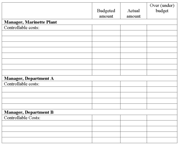 Eleanor Reed, the manager of the Marinette Plant of the Wisconsin Company is responsible for all of the plant's costs except her own salary. There are two operating departments within the plant, Departments A and B. Each department has its own manager. There is also a maintenance department that provides services equally to the two operating departments. The following information is available. Department managers are responsible for the wages and supplies in their department. They are not responsible for their own salary. Building rent, utilities, and maintenance are allocated to each department based on square footage. Complete the responsibility accounting performance reports below that list costs controllable by the manager of Department A, the manager of Department B, and the manager of the Marinette plant.     