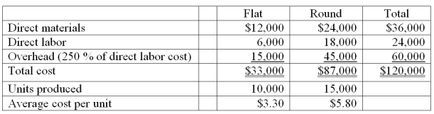 Larabee Company produces two types of product, flat and round, on the same production line. For the current period, the company reports the following data. Larabee's controller wishes to apply activity-based costing (ABC) to allocate the $60,000 of overhead costs incurred by the two product lines to see whether cost per unit would change markedly from that reported above. She has collected the following information. She has also collected the following information about the cost drivers for each category (cost pool) and the amount of each driver used by the two product lines. Assign these three overhead cost pools to each of the two products using ABC. Show each overhead cost allocation by product and the total overhead allocated to each product. Determine average cost per unit for each of the two products using ABC. (Round your answer to 2 decimal places.) Which overhead cost allocation method would you recommend to the controller?       
