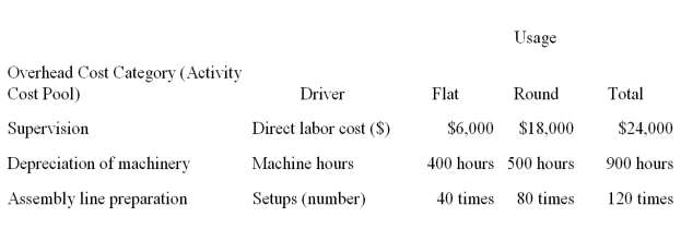 Larabee Company produces two types of product, flat and round, on the same production line. For the current period, the company reports the following data. Larabee's controller wishes to apply activity-based costing (ABC) to allocate the $60,000 of overhead costs incurred by the two product lines to see whether cost per unit would change markedly from that reported above. She has collected the following information. She has also collected the following information about the cost drivers for each category (cost pool) and the amount of each driver used by the two product lines. Assign these three overhead cost pools to each of the two products using ABC. Show each overhead cost allocation by product and the total overhead allocated to each product. Determine average cost per unit for each of the two products using ABC. (Round your answer to 2 decimal places.) Which overhead cost allocation method would you recommend to the controller?       