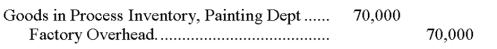 If the predetermined overhead allocation rate is 350% of direct labor cost and the Painting Department's direct labor cost for the reporting period is $20,000, the following entry would record the allocation of overhead to the products processed in this department:   