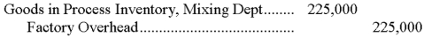 If the predetermined overhead allocation rate is 225% of direct labor cost, and the Mixing Department's direct labor cost for the reporting period is $10,000, the following entry would be made to record the allocation of overhead to the products processed in this department:   