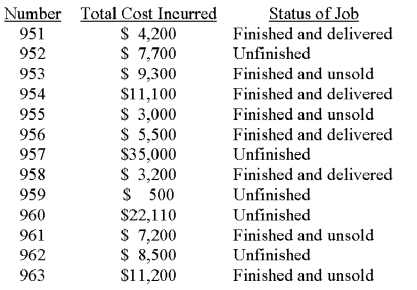 The Terrapin Manufacturing Company has the following job cost sheets on file. They represent jobs that have been worked on during June of the current year. This table summarizes information provided on each sheet: (a) What is the cost of the goods in process inventory on June 30? (b) What is the cost of the finished goods inventory on June 30? (c) What is the cost of goods sold for the month of June?   