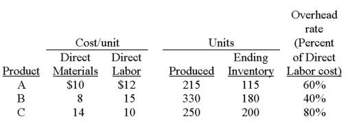 The following data relates to the Density Company's first operating period. Calculate the total cost of goods sold for each product.   