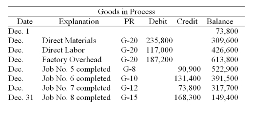 A company uses a job order cost accounting system and applies overhead on the basis of direct labor cost. A summary of the company's Goods in Process Inventory account for December appears below. Fill in the blanks for the following: (1) The total cost of the direct materials, direct labor, and factory overhead applied in the December 31 goods in process inventory is $_______________________. (2) The company's overhead application rate is ____________________% (3) Job No. 6 had $26,550 of direct labor cost. Therefore, the job must have had $__________ of direct materials cost. (4) Job No. 8 had $73,998 of direct materials cost. Therefore, the job must have had $__________ of factory overhead cost.   