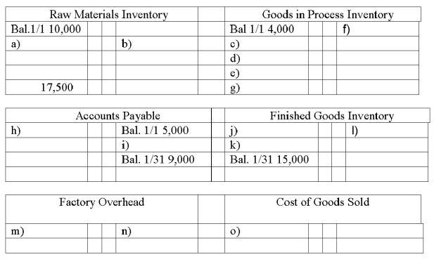 Medlar Corp. maintains a Web-based general ledger. Overhead is applied on the basis of direct labor costs. Its bookkeeper accidentally deleted most of the entries that had been recorded for January. A printout of the general ledger (in T-account form) showed the following: A review of the prior year's financial statements, the current year's budget, and January's source documents produced the following information: (1) Accounts Payable is used for raw material purchases only. January purchases were $49,000. (2) Factory overhead costs for January were $17,000 none of which is indirect materials. (3) The January 1 balance for finished goods inventory was $10,000. (4) There was a single job in process at January 31 with a cost of $2,000 for direct materials and $1,500 for direct labor. (5) Total cost of goods manufactured for January was $90,000. (6) All direct laborers earn the same rate ($13/hour). During January, 2,500 direct labor hours were worked. (7) The predetermined overhead allocation rate is based on direct labor costs. Budgeted (expected) overhead for the year is $195,000 and budgeted (expected) direct labor is $390,000. Fill in the missing amounts a through o above in the T-accounts above.   