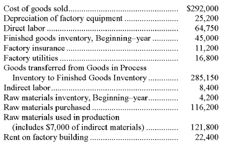 The following information is available for the Millennium Corporation for the current year: Millennium Corporation uses a predetermined overhead rate of 150% of direct labor cost. Prepare journal entries for the following transactions and events: (a) Purchase of raw materials on account. (b) Assignment of materials costs to Goods in Process Inventory and Factory Overhead. (c) Payment of Factory Payroll in cash. (d) Assignment of Factory Payroll to Goods in Process Inventory and Factory Overhead. (e) Recording of other factory overhead. Assume that all items other than depreciation are paid in cash. (f) Assignment of Factory Overhead to Goods in Process Inventory. (g) Transfer of goods completed to Finished Goods Inventory. (h) Recording cost of goods sold. (i) Assignment of over- or underapplied overhead to Cost of Goods Sold.   