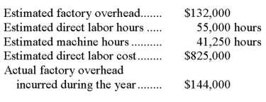 Selected information from the budget of the Khalid Corp. at the beginning of the year follows: Calculate the predetermined overhead allocation rate if the company uses the following as a basis: (a) Direct labor hours. (b) Direct labor cost. (c) Machine hours.   