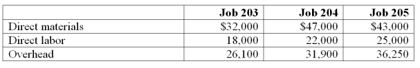 At the end of June, the job cost sheets for Monson Manufacturing show the following total costs accumulated on three custom jobs. Job 203 was started in production in May and the following costs were assigned to it in May: direct materials, $12,000; direct labor, $6,000; and overhead $8,700. Jobs 204 and 205 are started in June. Overhead cost is applied with a predetermined rate based on direct labor cost. Jobs 203 and 204 are finished in June, and Job 205 will be finished in July. No raw materials are used indirectly in June. Using this information, answer the following questions assuming the company's predetermined overhead rate did not change.   