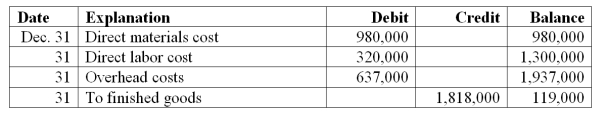 Wilkes Manufacturing uses a job order cost accounting system that charges overhead to jobs on the basis of direct material cost. At year-end, the Goods in Process Inventory account shows the following. a. Determine the overhead rate used (based on direct material cost). b. Only one job remained in the goods in process inventory at December 31. Its direct materials cost is $60,000. How much direct labor cost and overhead cost are assigned to it?