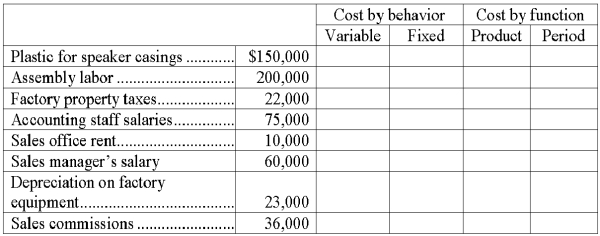 Harv's Sound Systems produces speakers for movie theaters that sell for $1,200 each. Listed below are selected cost items for the production of 600 units. Classify each cost as either fixed or variable, and either a product or a period cost.   