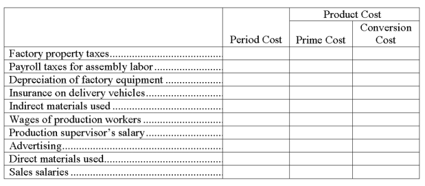 The following costs are incurred by Estes Manufacturing Co. Classify each cost item as either a period cost or a product cost. If the cost is a product cost, identify it as a prime and/or conversion cost.   