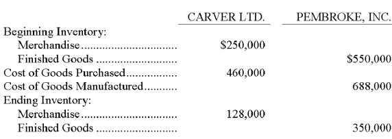 Calculate Cost of Goods Sold for the following two companies:   