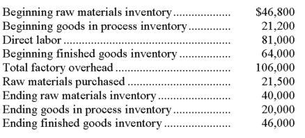 Information for Reedy Manufacturing is presented below. Compute both the cost of goods manufactured and the cost of goods sold for Reedy Manufacturing.   