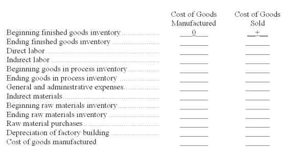 The following items for Titus Company are used to compute the cost of goods manufactured and the cost of goods sold. Indicate how each item should be used in the calculations by filling in the blanks with  +  if the item is to be added,  -  if the item is to be subtracted, or  0  if the item is not used in the calculation. The first item is completed as an example.   