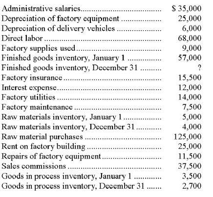 Information for Gifford, Inc., as of December 31 follows. Prepare a manufacturing statement for the year ended December 31.   