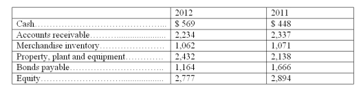 Calculate the percent increases for each of the following selected balance sheet items.   