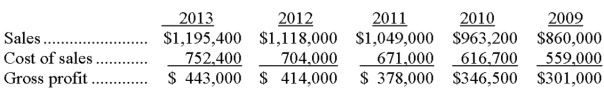 For the following financial statement items, calculate trend percents using 2009 as the base year:   