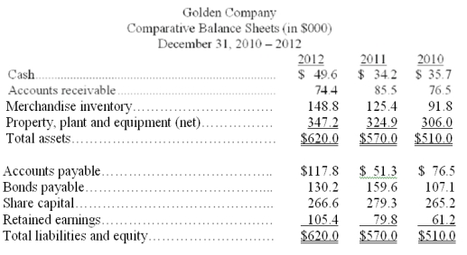 The comparative balance sheet for Golden Co. is shown below. Express the balance sheet in common-size percents.   