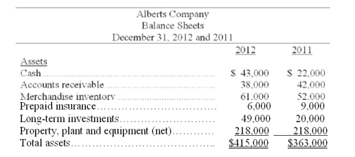Express the following balance sheets for Alberts Company in common-size percents.     
