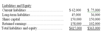 Express the following balance sheets for Alberts Company in common-size percents.     