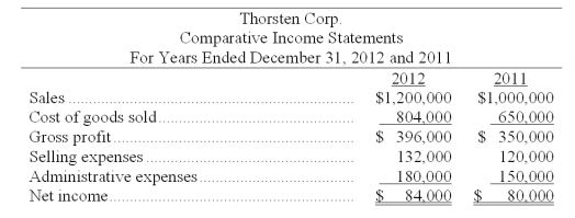 Express the following income statement information in common-size percents (round to nearest whole percent). Comment on the results.   