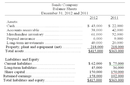 Use the balance sheets of Sando shown below to calculate the following ratios for 2012 (round to the hundredths): (a) Current ratio. (b) Acid-test ratio. (c) Debt ratio. (d) Equity ratio.   