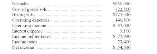 A company's calendar-year financial data are shown below. The company had total assets of $339,000 and total equity of $144,400 for the prior year. No additional shares were issued during the year. The December 31 market price per share is $49.50. Cash dividends of $19,500 were paid during the year. Calculate the following ratios for the company: (a) profit margin ratio. (b) gross margin ratio. (c) return on total assets. (d) return on ordinary shareholders'equity. (e) basic earnings per share. (f) price earnings ratio. (g) dividend yield.     