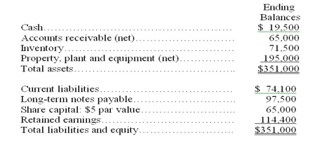 A company's calendar-year financial data are shown below. The company had total assets of $339,000 and total equity of $144,400 for the prior year. No additional shares were issued during the year. The December 31 market price per share is $49.50. Cash dividends of $19,500 were paid during the year. Calculate the following ratios for the company: (a) profit margin ratio. (b) gross margin ratio. (c) return on total assets. (d) return on ordinary shareholders'equity. (e) basic earnings per share. (f) price earnings ratio. (g) dividend yield.     