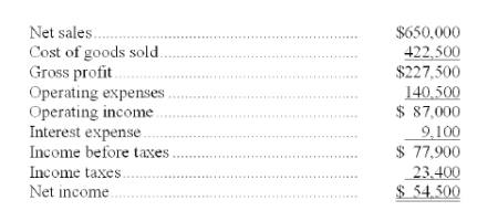 A company's calendar-year financial data are shown below. The company had total assets of $339,000 and total equity of $144,400 for the prior year. No additional shares were issued during the year. The December 31 market price per share is $49.50. Cash dividends of $19,500 were paid during the year. Calculate the following ratios for the company: (a) debt ratio (b) equity ratio (c) debt-to-equity ratio (d) times interest earned (e) total asset turnover     