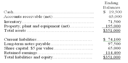 A company's calendar-year financial data are shown below. The company had total assets of $339,000 and total equity of $144,400 for the prior year. No additional shares were issued during the year. The December 31 market price per share is $49.50. Cash dividends of $19,500 were paid during the year. Calculate the following ratios for the company: (a) debt ratio (b) equity ratio (c) debt-to-equity ratio (d) times interest earned (e) total asset turnover     