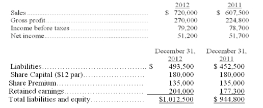 Comparative calendar year financial data for a company are shown below. Calculate the following ratios for 2012: (a) return on total assets. (b) return on ordinary shareholders' equity.   