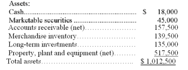 The current year-end balance sheet data for a company are shown below. Calculate the company's: (a) working capital. (b) current ratio. (c) acid-test ratio.     